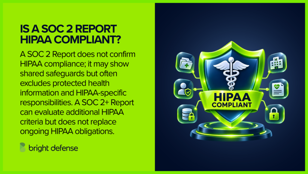 A SOC 2 report does not establish HIPAA compliance. SOC 2 and SOC 2+ reports may assess shared security controls and additional HIPAA criteria, but organizations must still meet applicable HIPAA requirements.