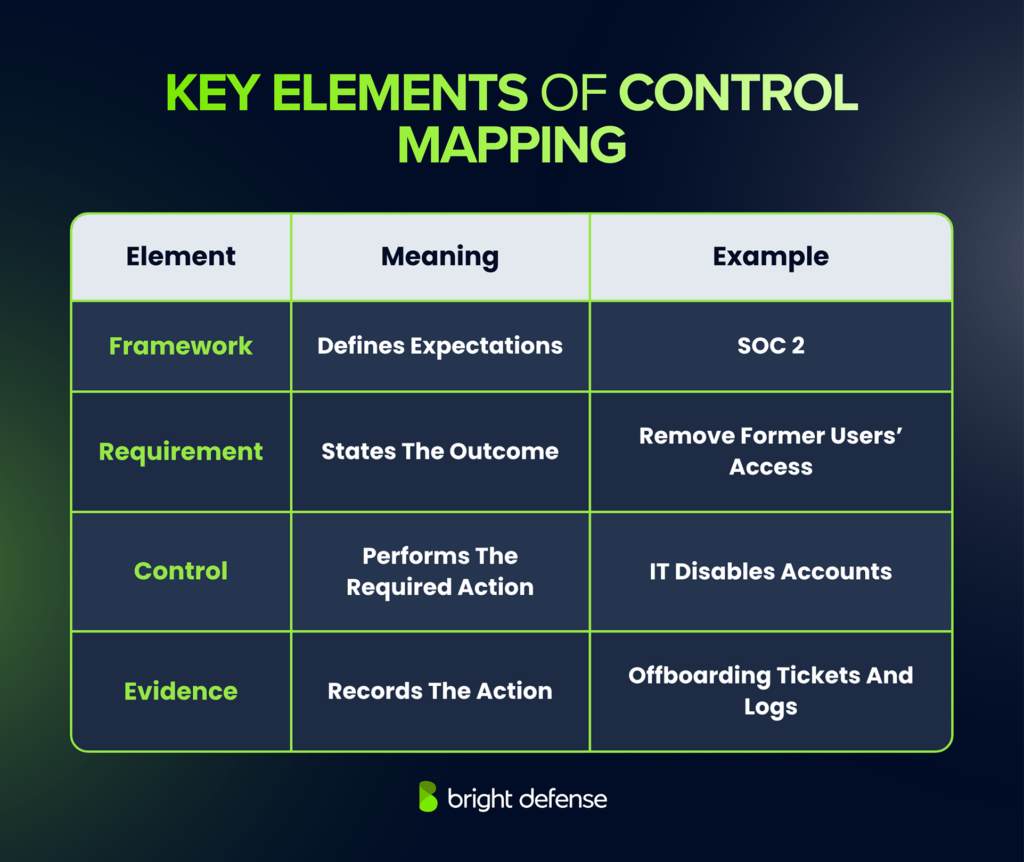 Control mapping includes four key elements: framework, requirement, control, and evidence. A SOC 2 example shows access removal requirements, IT account deactivation, and supporting offboarding tickets and logs.