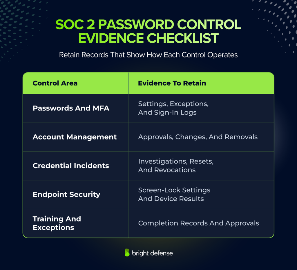 SOC 2 password control evidence checklist covering MFA settings and logs, account approvals and removals, credential incidents, endpoint security, employee training, and policy exceptions.