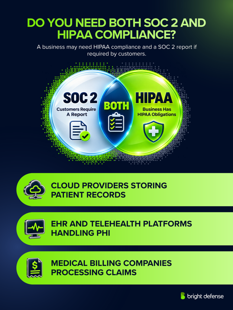 Organizations may need both SOC 2 and HIPAA compliance when handling protected health information and meeting customer audit requirements, including cloud providers, EHR and telehealth platforms, and medical billing companies.