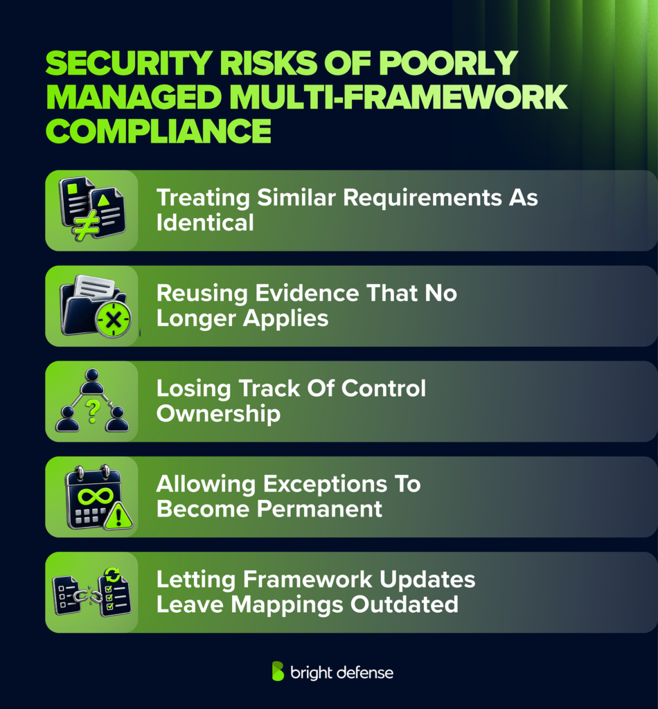 Poorly managed multi-framework compliance creates security risks through mismatched requirements, outdated evidence, unclear control ownership, permanent exceptions, and obsolete framework mappings.