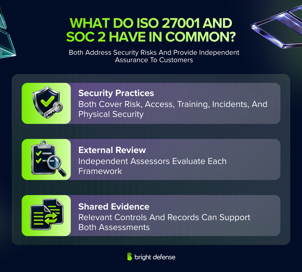 ISO 27001 and SOC 2 both address security risks, access controls, employee training, incident response, and physical security, with independent assessments and shared compliance evidence.