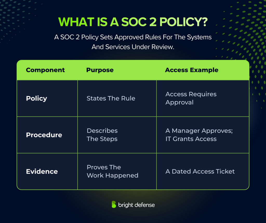 SOC 2 policy comparison table explaining how policies establish security rules, procedures define implementation steps, and evidence documents completed activities, using access approval as an example.