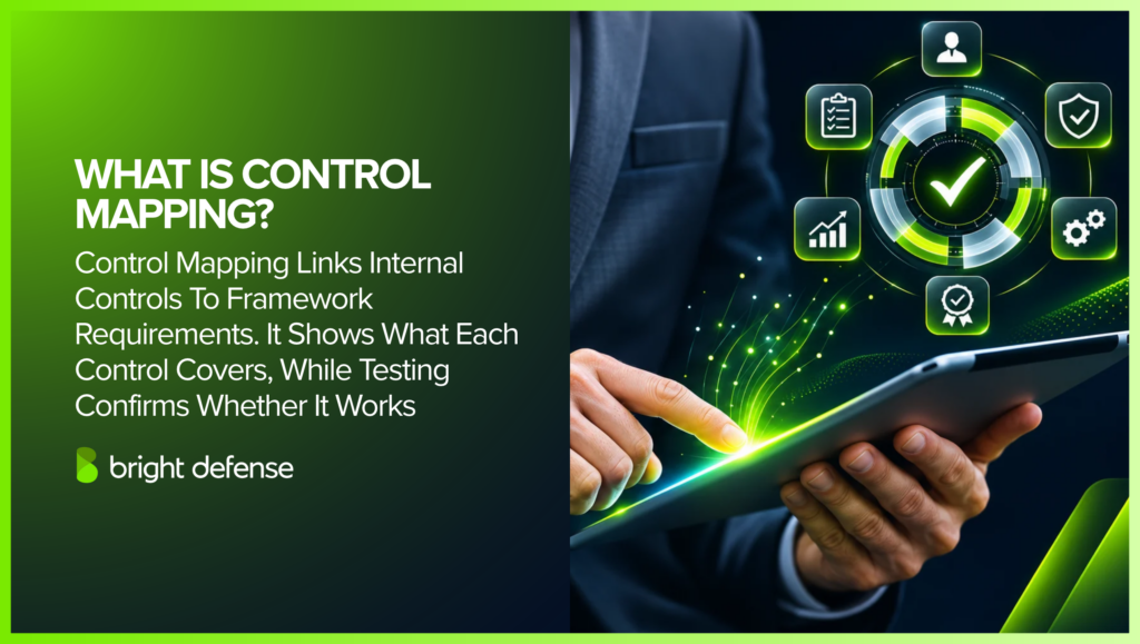 Control mapping links internal security controls to compliance framework requirements, showing which requirements each control addresses while testing verifies whether the controls operate effectively.