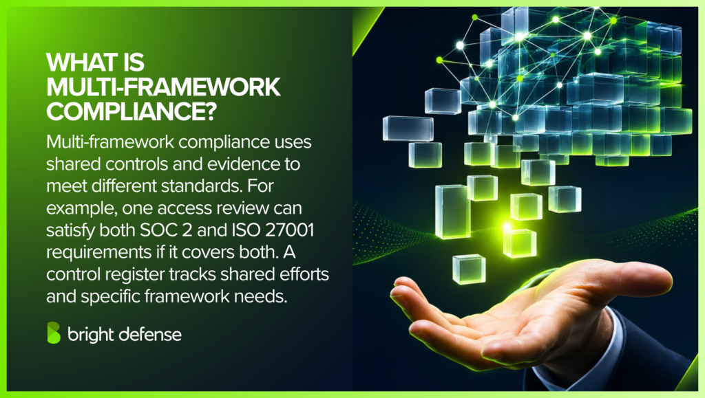 Multi-framework compliance uses shared security controls and evidence to meet requirements across standards such as SOC 2 and ISO 27001, with a control register tracking common controls and framework-specific obligations.