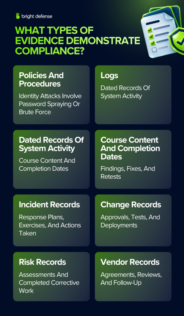 Eight types of compliance evidence include policies and procedures, system activity logs, training records, remediation documentation, incident records, change records, risk assessments, and vendor records.