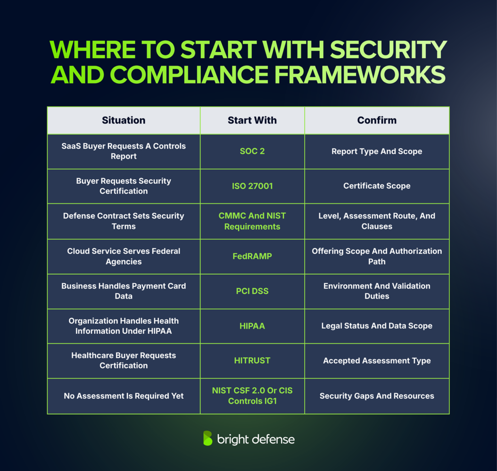 A comparison table showing which security and compliance frameworks to consider based on business needs, including SOC 2, ISO 27001, CMMC, FedRAMP, PCI DSS, HIPAA, HITRUST, NIST CSF 2.0, and CIS Controls IG1.