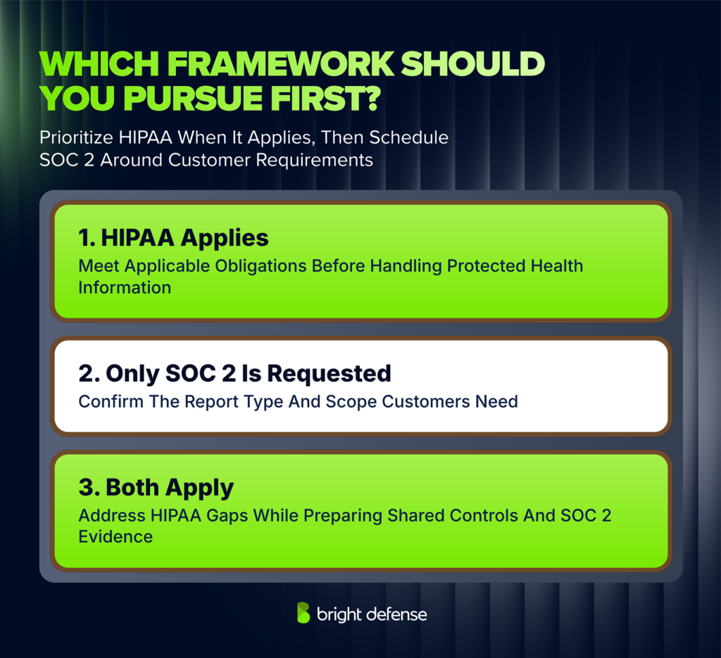Organizations should prioritize HIPAA compliance when legally applicable, pursue SOC 2 based on customer requirements, or address HIPAA obligations alongside SOC 2 preparation when both apply.