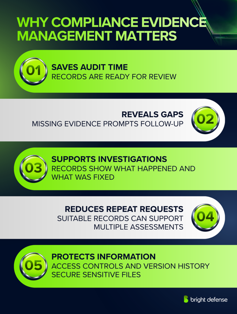 Compliance evidence management saves audit time, reveals missing documentation, supports security investigations, reduces duplicate evidence requests across assessments, and protects sensitive records through access controls and version tracking.