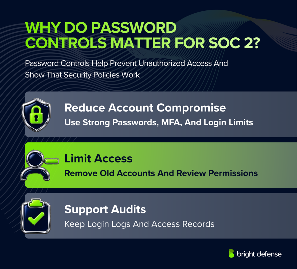 SOC 2 password controls help reduce account compromise through strong passwords and MFA, restrict unauthorized access, and support audits through login logs and access records.