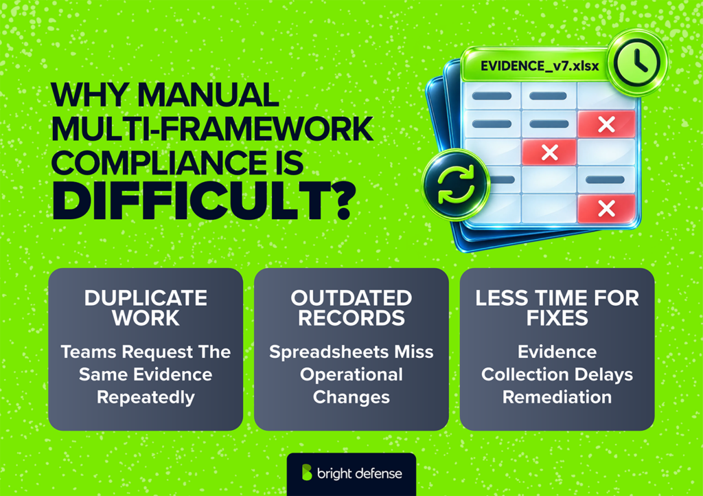 Manual multi-framework compliance creates duplicate evidence requests, outdated spreadsheet records, and delays in security remediation as teams spend more time collecting documentation than resolving compliance gaps.