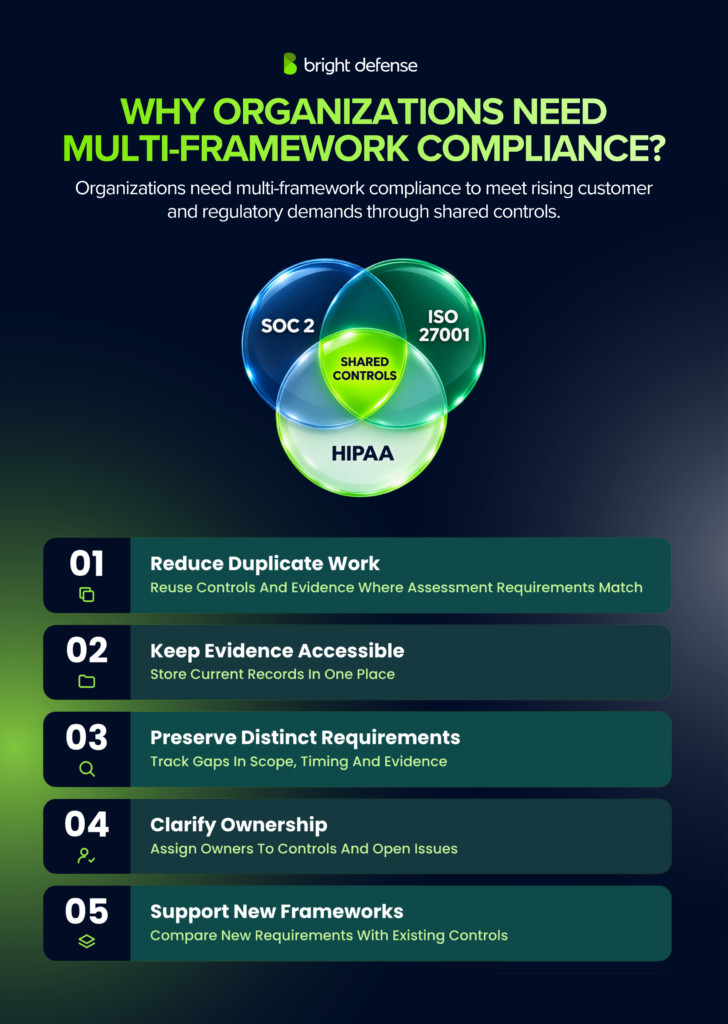 Multi-framework compliance helps organizations reduce duplicate work, centralize audit evidence, preserve distinct requirements, assign control ownership, and support new frameworks across SOC 2, ISO 27001, and HIPAA.