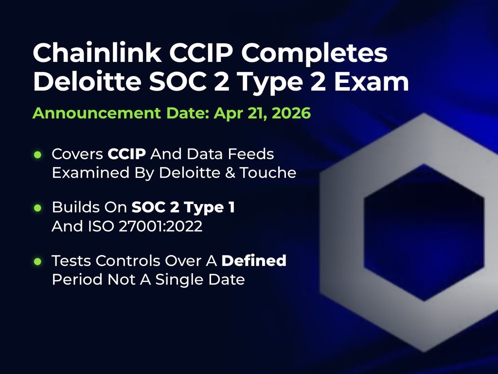 Chainlink CCIP completes a Deloitte SOC 2 Type 2 examination, announced Apr 21, 2026, covering CCIP and Data Feeds examined by Deloitte & Touche, building on its SOC 2 Type 1 and ISO 27001:2022, and testing controls over a defined period rather than a single date, set over a large white Chainlink hexagon logo on blue silk.