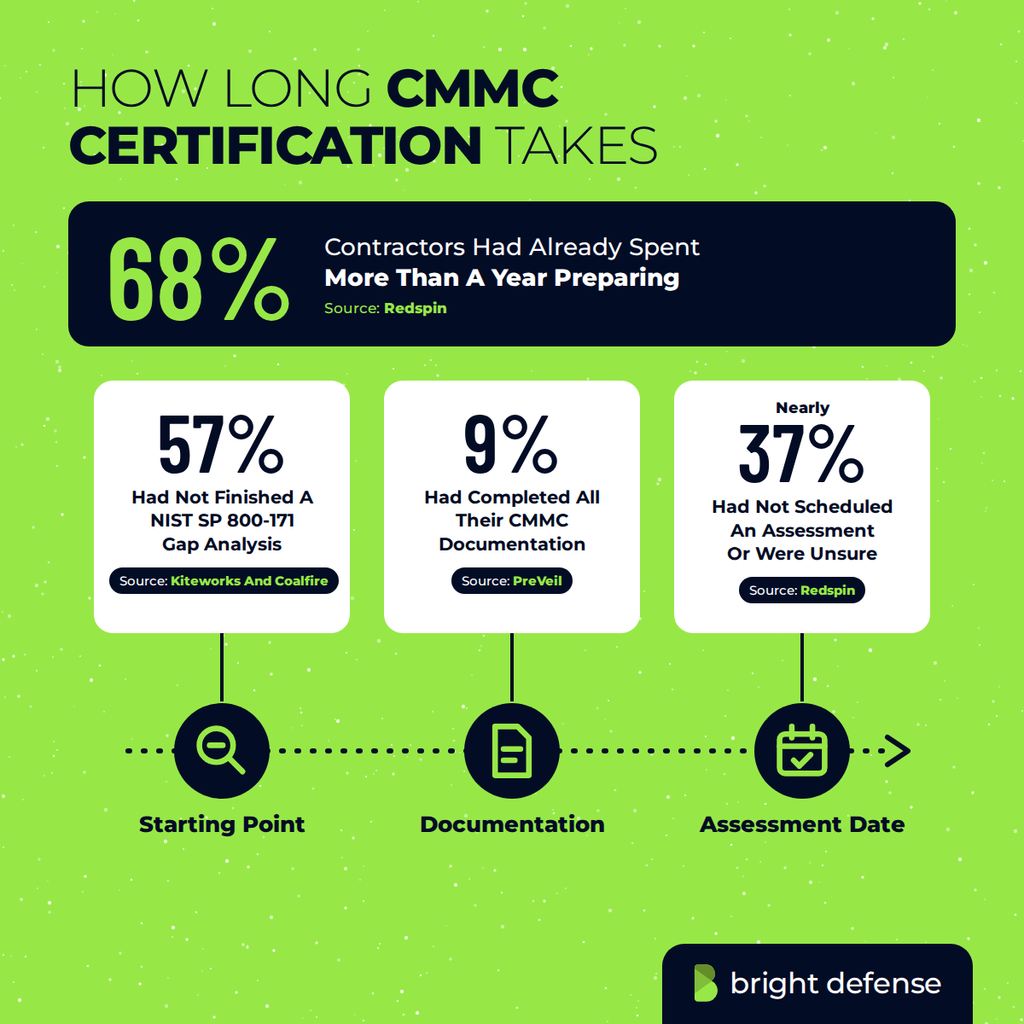 How long CMMC certification takes: 68% of contractors had already spent more than a year preparing. Along the path to an assessment, 57% had not finished a NIST SP 800-171 gap analysis, 9% had completed all their CMMC documentation and nearly 37% had not scheduled an assessment or were unsure of next steps. Sources: Redspin, Kiteworks and Coalfire, PreVeil.