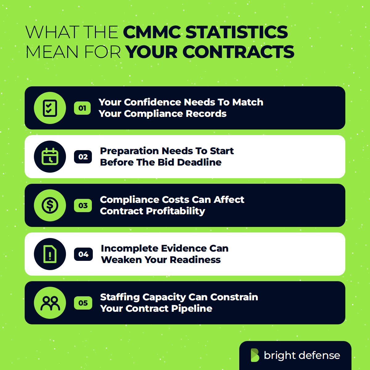 What the CMMC statistics mean for your contracts: your confidence needs to match your compliance records, preparation needs to start before the bid deadline, compliance costs can affect contract profitability, incomplete evidence can weaken your readiness, and staffing capacity can constrain your contract pipeline.